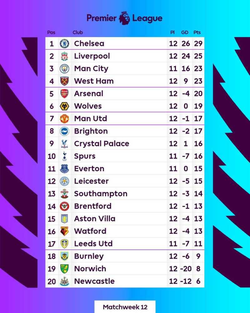 Klasemen Liga Inggris hingga Minggu 21 November 2021