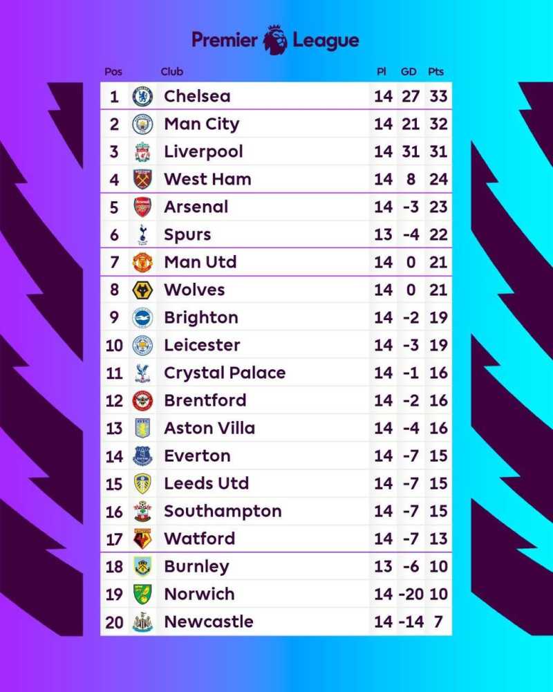 Klasemen Liga Inggris Pekan ke-14