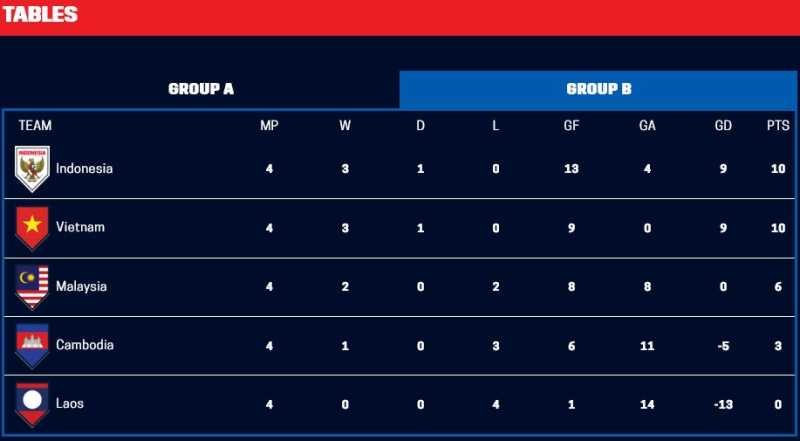 Klasemen akhir Grup BV Piala AFF, Indonesia menjadi juara grup diikuti Vietnam sebagai runner up