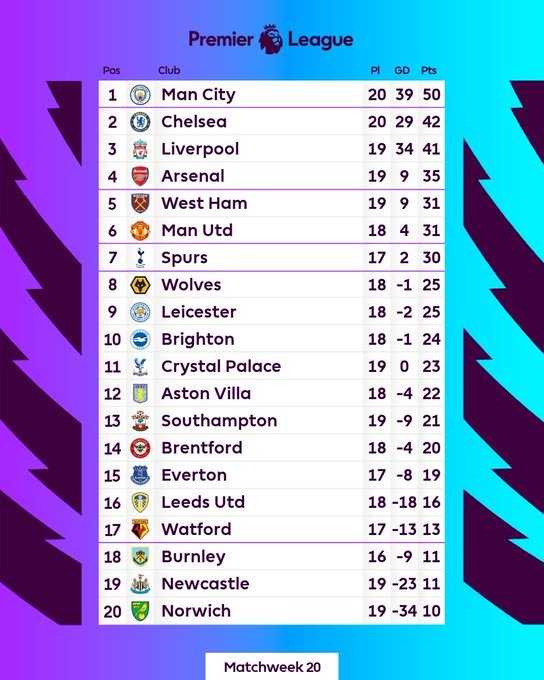 Klasemen Liga Inggris Pekan ke-20