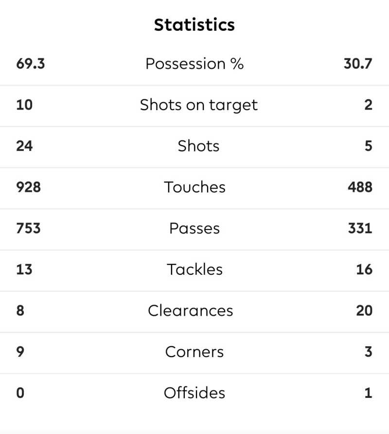     Statistik Manchester City vs Manchester United