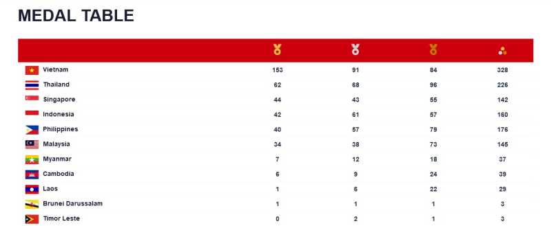     Perolehan medali SEA Games 2021 hingga Jumat 20 Mei 2022 puku 06.45 WIB