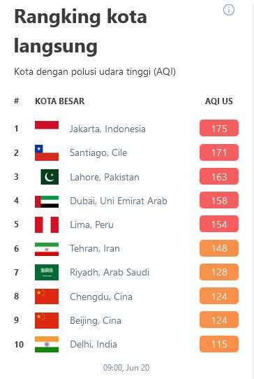 Pagi Ini Kualitas Udara Jakarta Rangking 1 Terburuk Di Dunia