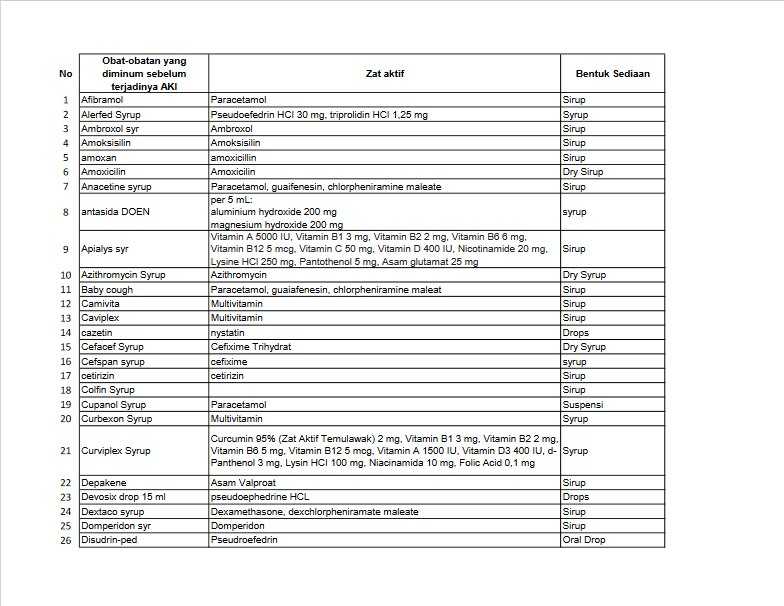 Daftar obat dilarang dikonsumsi dan beredar