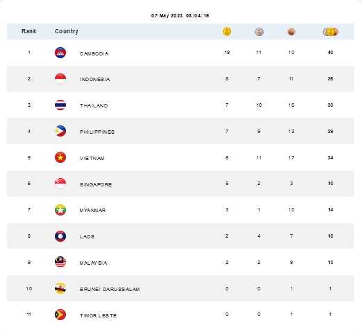     Perolehan Medali SEA Games 2023 per 7 Mei 2023