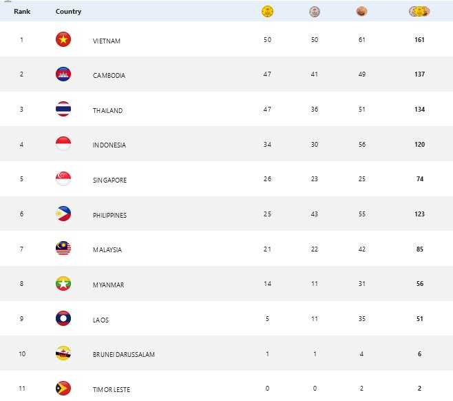     Klasemen Medali SEA Games 2023 per Kamis, 11 Mei 2023 pukul 06.15 WIB