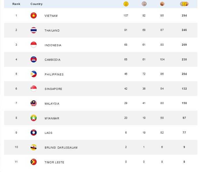     Klasemen medali SEA Games 2023 per 15 Mei 2023 pukul 06.20 WIB