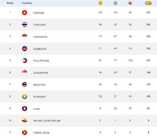     Klasemen medali SEA Games 2023 per 16 Mei 2023 pukul 07.30 WIB (Cambodia2023.com)