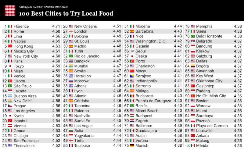     100 Kota di Dunia yang Miliki Kuliner Lokal Terbaik (tasteatlas.com)