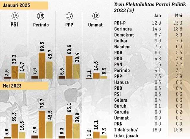     Survei Litbang Kompas elektabilitas partai politik Pemilu 2024 (kompas.id)