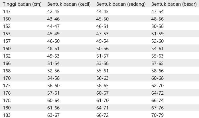     Tabel berat badan ideal pria dan perempuan yang direkomendasikan Kementerian Kesehatan