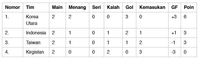     Klasemen Grup F Asian Games 2022