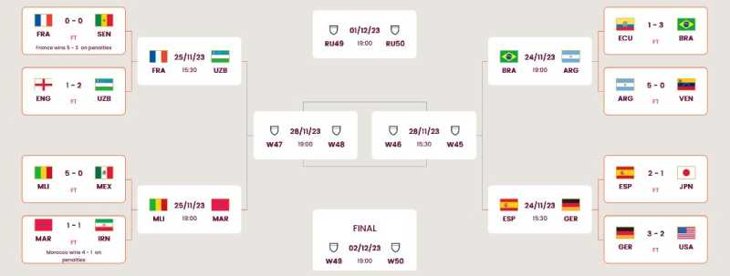     Bagan 8 Besar Piala Dunia U-17 2023 (fifa.com)
