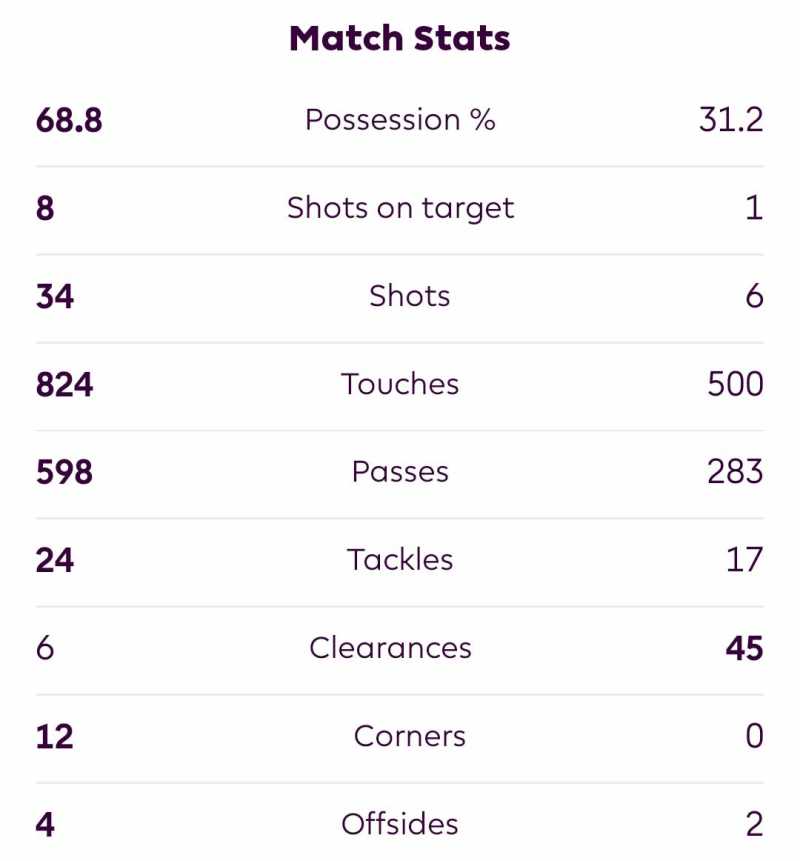     Statistik Liverpool vs Manchester United (premierleague.com)