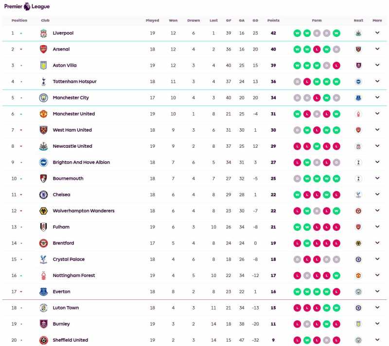     Klasemen Liga Inggris