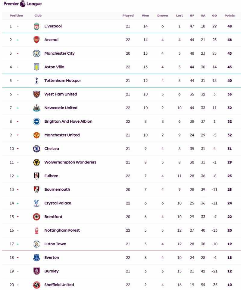     Klasemen Liga Inggris pekan ke-22