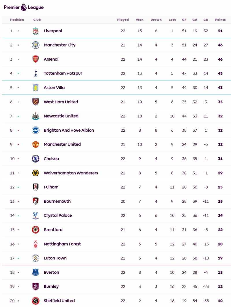     Klasemen Liga Inggris pekan ke-22 (premierleague.com)