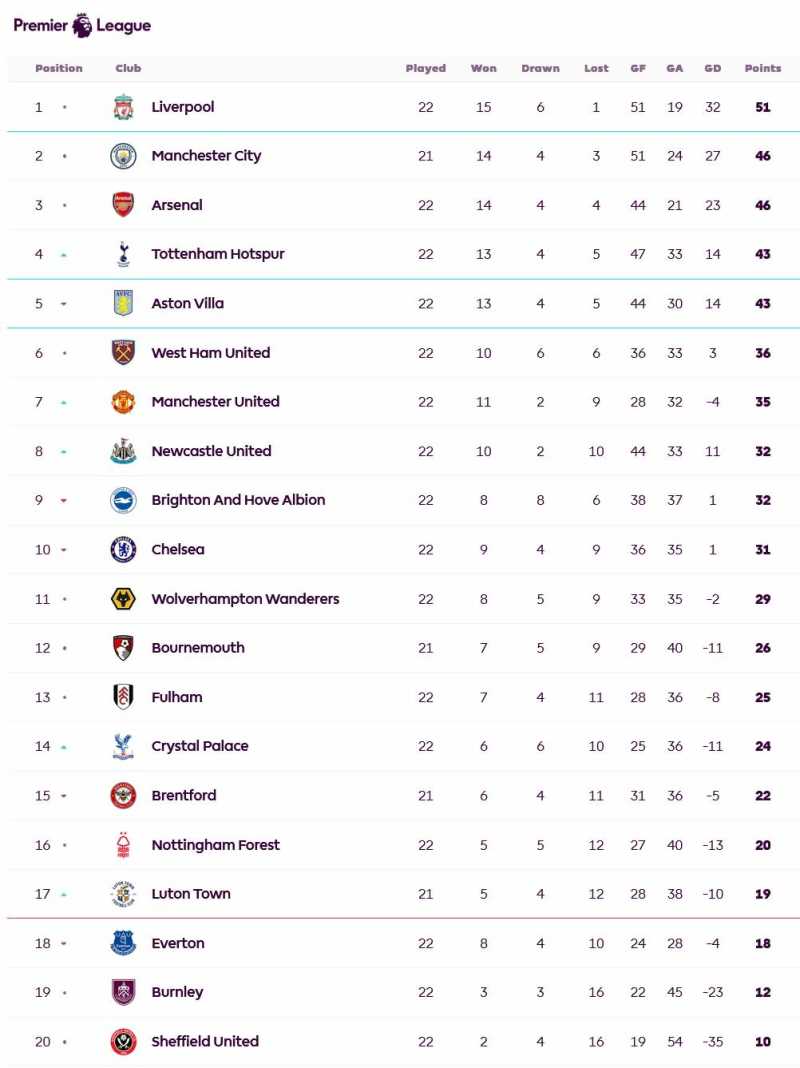     Klasemen Liga Inggris pekan ke-22