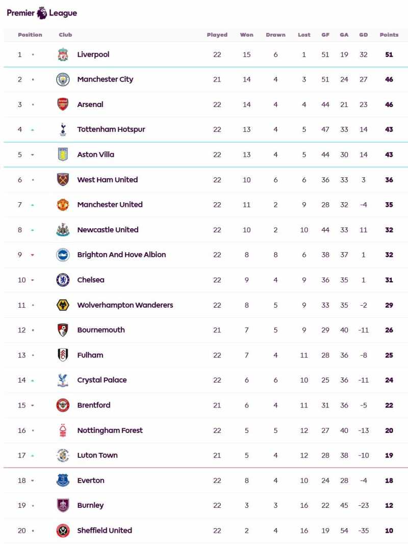     Klasemen Liga Inggris pekan ke-22