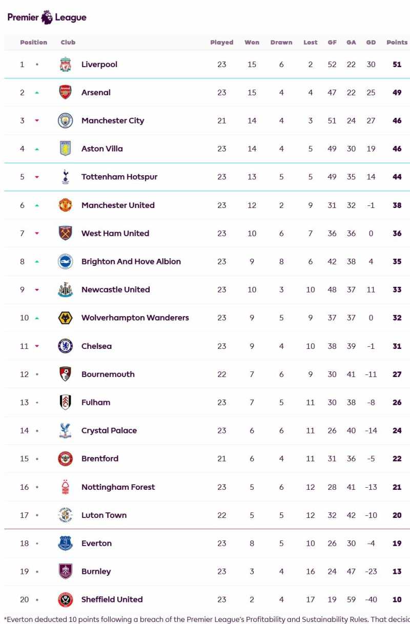     Klasemen Liga Inggris pekan ke-23