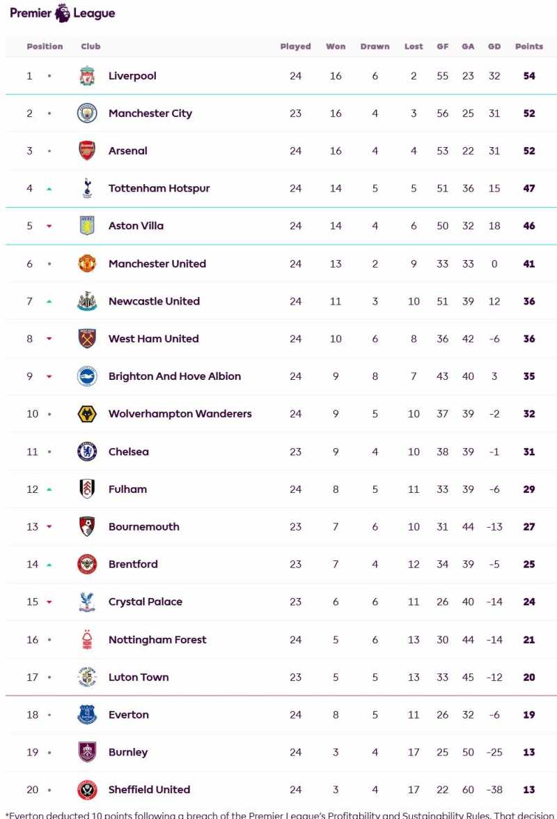     Klasemen Liga Inggris pekan ke-24 (premiereleague.com)