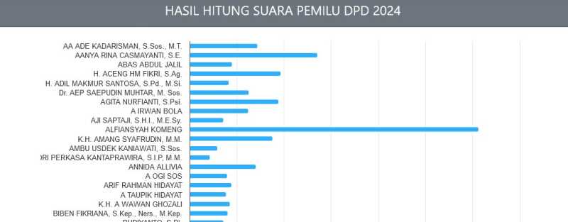     Real Count KPU DPD Jawa Barat per 17 Februari 2024 (kpu.go.id)