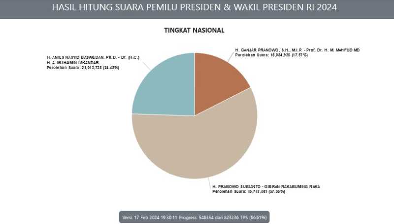     Real Count KPU per 17 Februari 2024 (KPU)