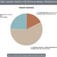 Suara Anies-Muhaimin Hilang 3,5 Juta di Sirekap KPU, Ini Analisis Drone Emprit