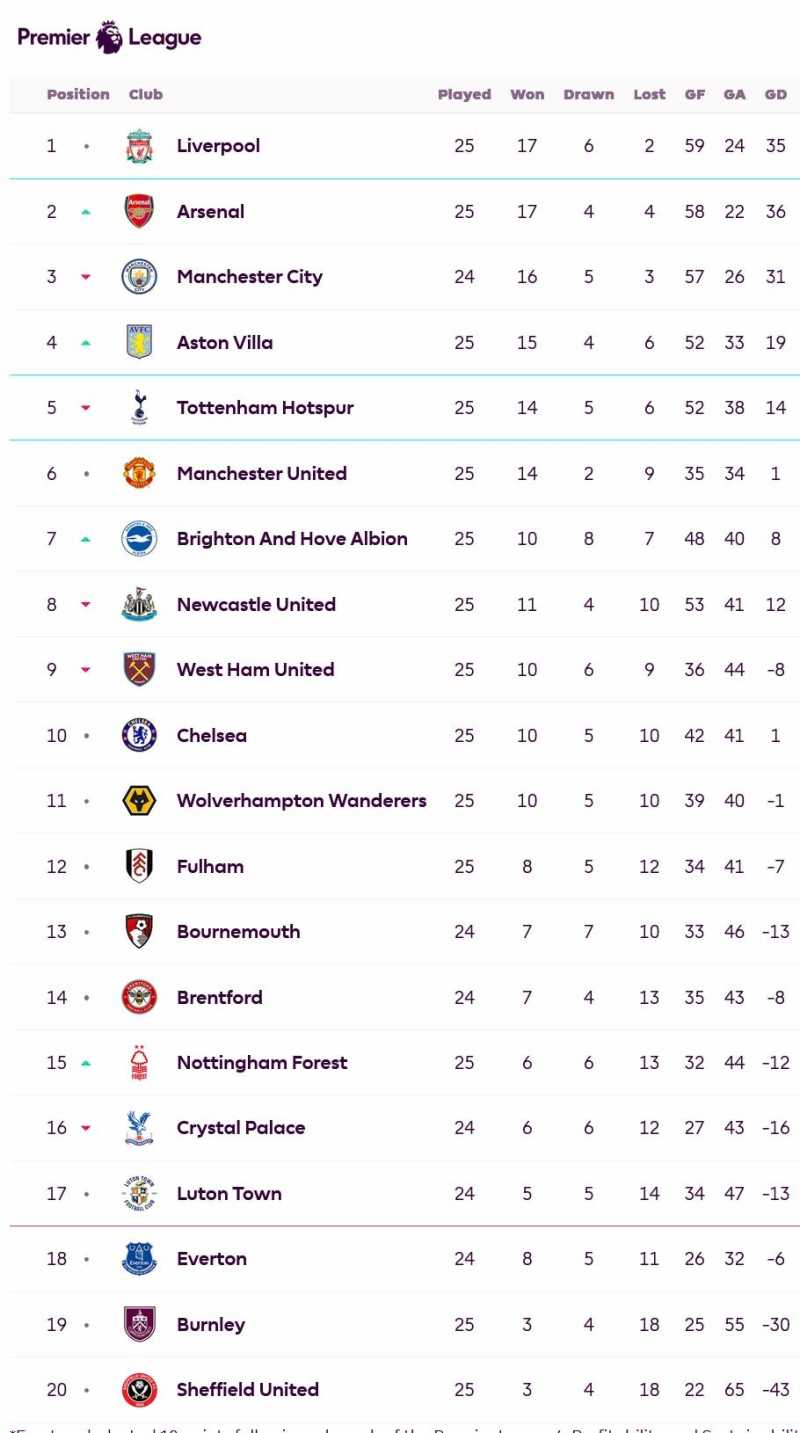     Klasemen Liga Inggris pekan ke-25