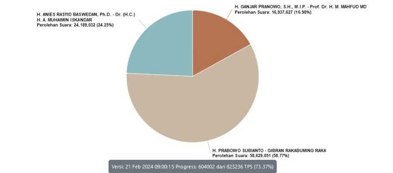     Real Count KPU Pilpres per 21 Februari 2024