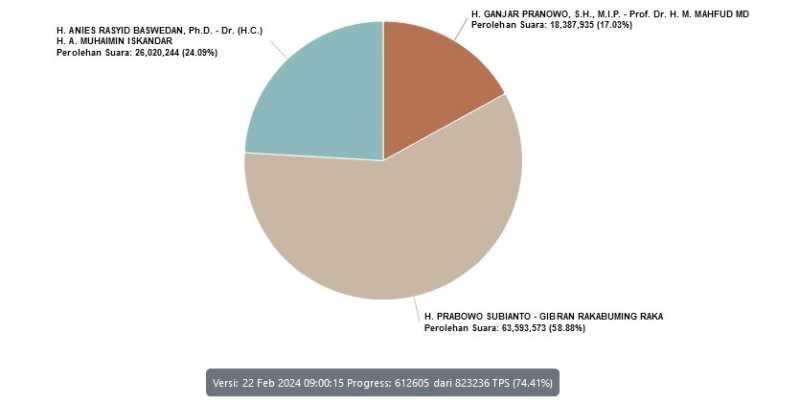     Real Count KPU Pilpres per 22 Februari 2024