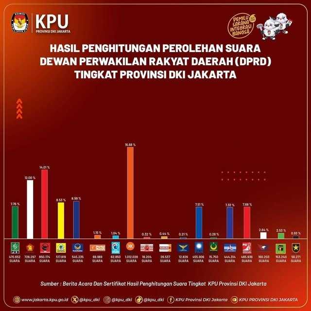     Penghitungan suara DPRD DKI Jakarta (@kpu_dki)