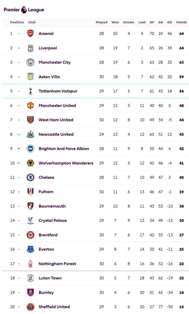     Klasemen Liga Inggris pekan ke-30