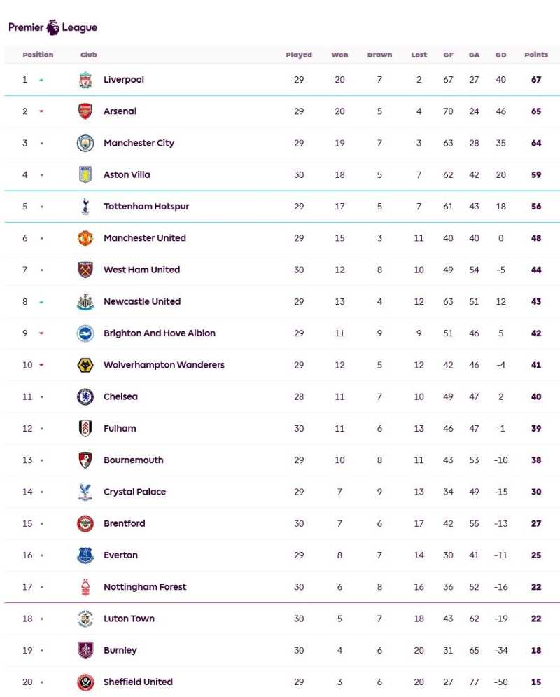     Klasemen Liga Inggris pekan ke-30 (premierleague.com)