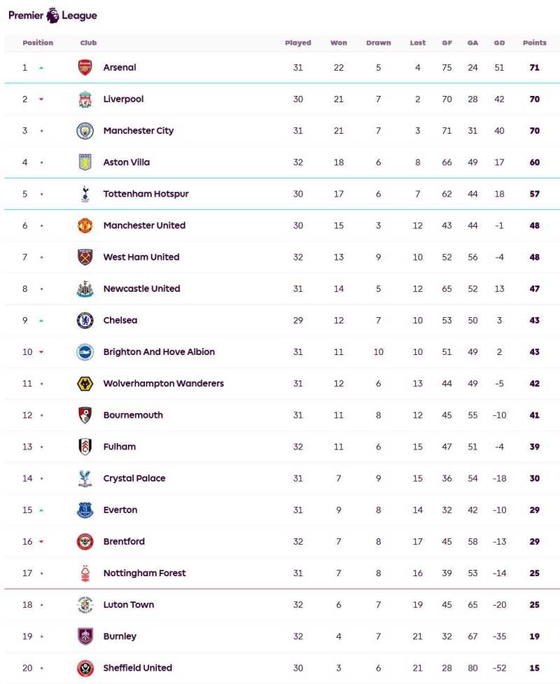     Klasemen Liga Inggris pekan ke-32 (premierleague.com)