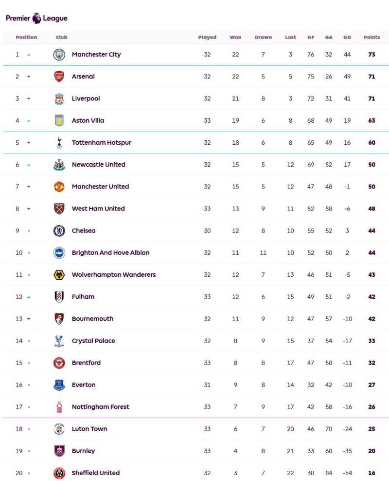     Klasemen Liga Inggris pekan ke-33 (premierleague.com)