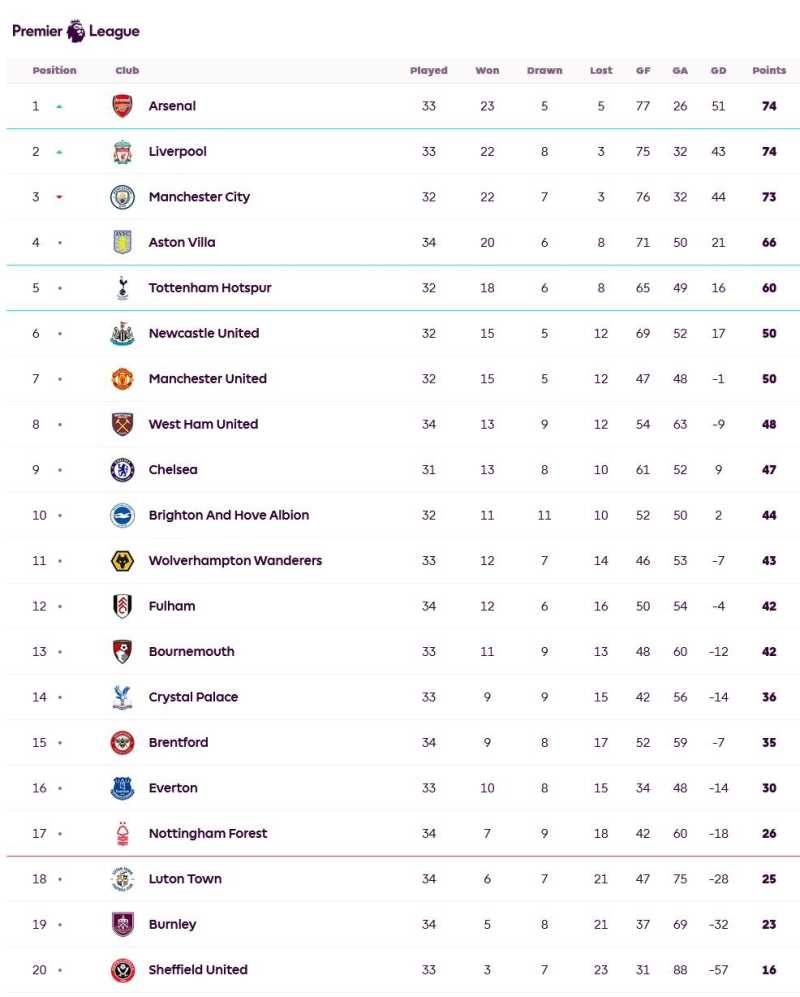     Klasemen Liga Inggris pekan ke-34