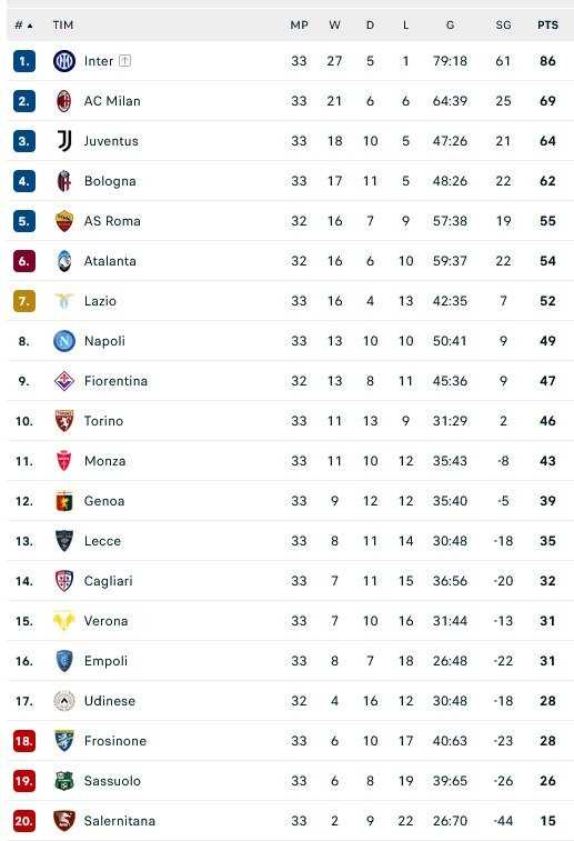     Klasemen Liga Italia pekan ke-33 (flashscore.com)