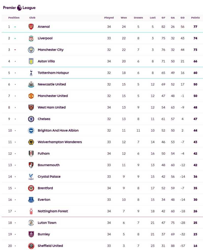     Klasemen Liga Inggris pekan ke-34 (premierleague.com)