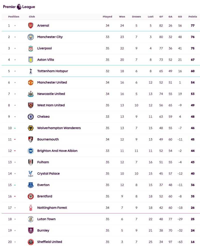     Klasemen Liga Inggris pekan ke-35 (premierleague.com)