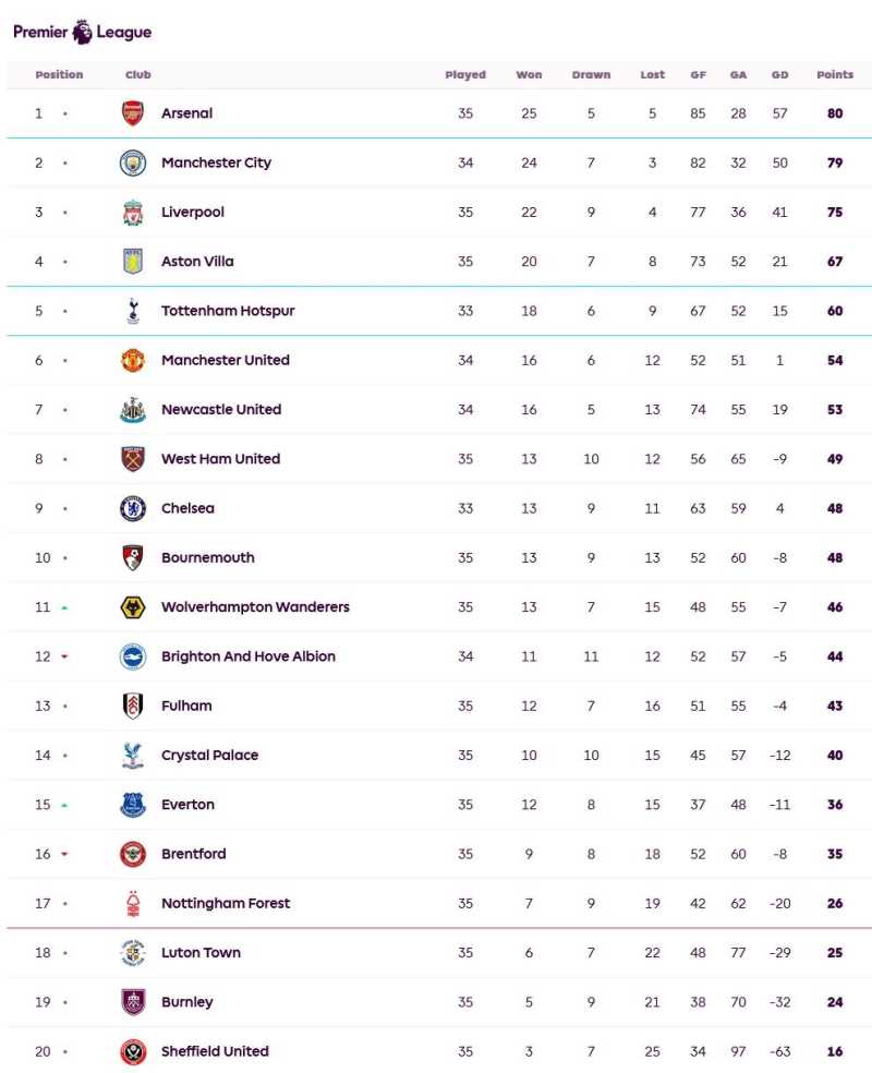     Klasemen Liga Inggris pekan ke-35 (premierleague.com)