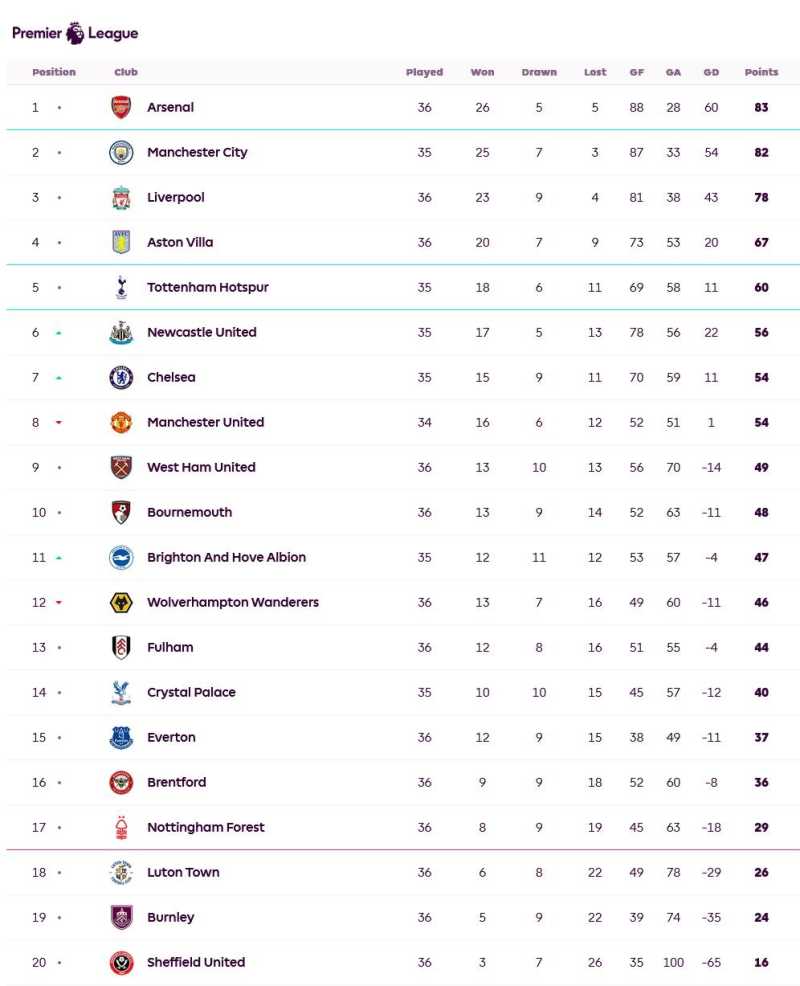     Klasemen Liga Inggris pekan ke-36 (premierleague.com)