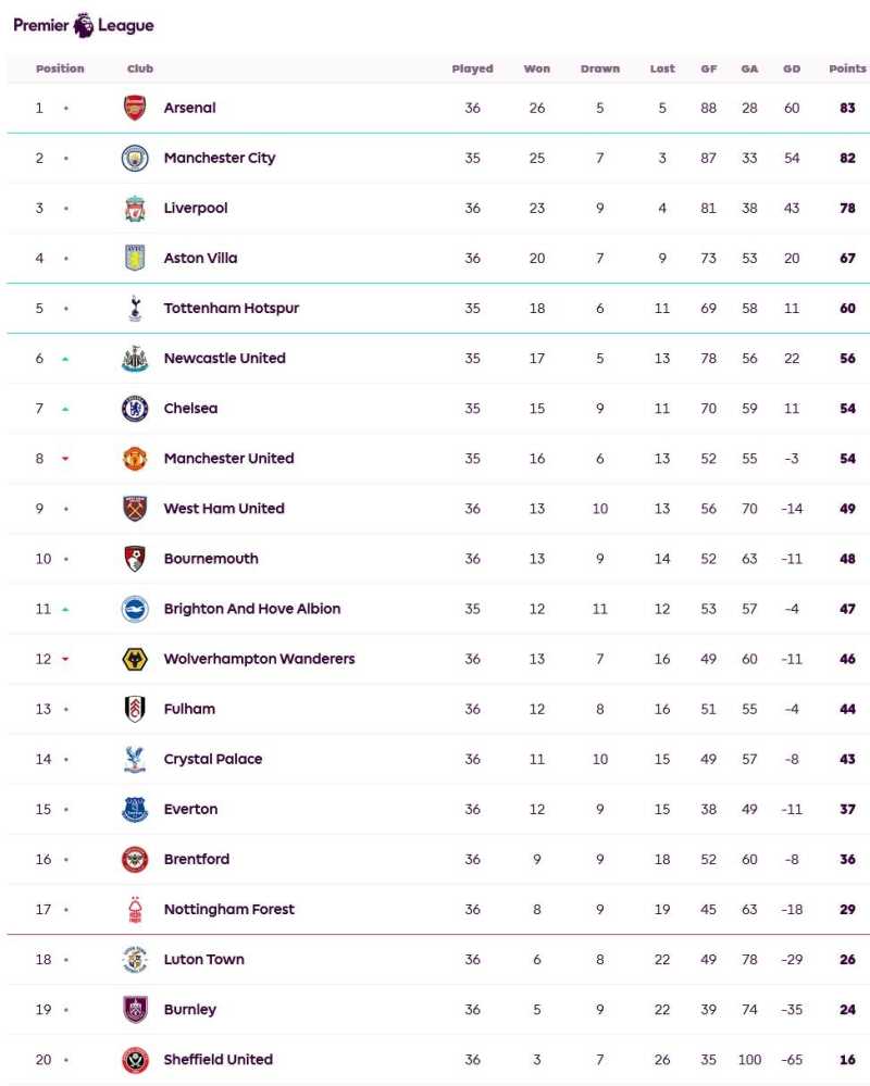     Klasemen Liga Inggris pekan ke-36