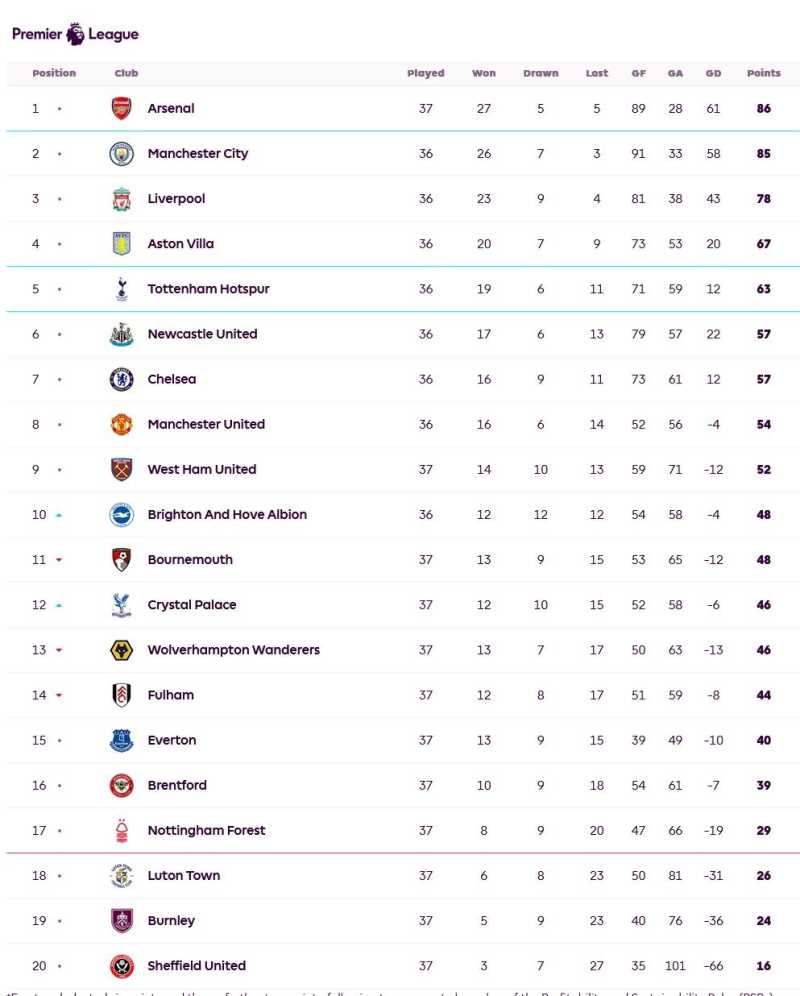     Klasemen Liga Inggris pekan ke-37 (premierleague.com)