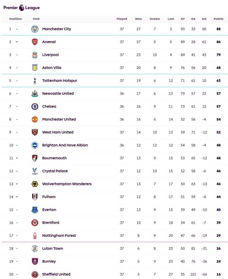     Klasemen Liga Inggris pekan ke-37 (premierleague.com)