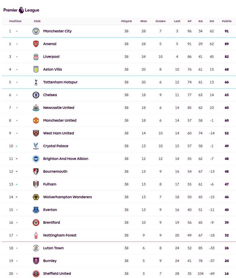     Klasemen Liga Inggris pekan ke-38 (premierleague.com)