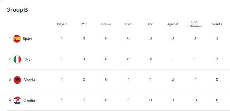     Klasemen Grup B Piala Eropa 2024