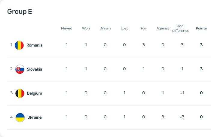     Klasemen Grup E Piala Eropa 2024 (uefa.com)