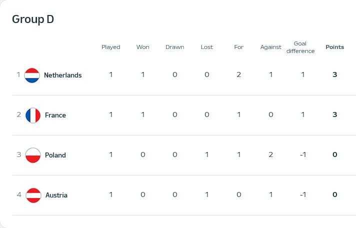     Klasemen Grup D Piala Eropa 2024 (uefa.com)