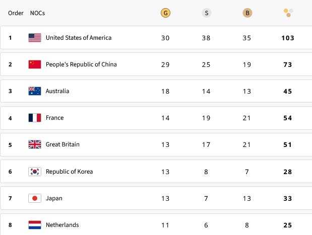     Klasemen Medali Olimpiade 2024 (Olympics.com)